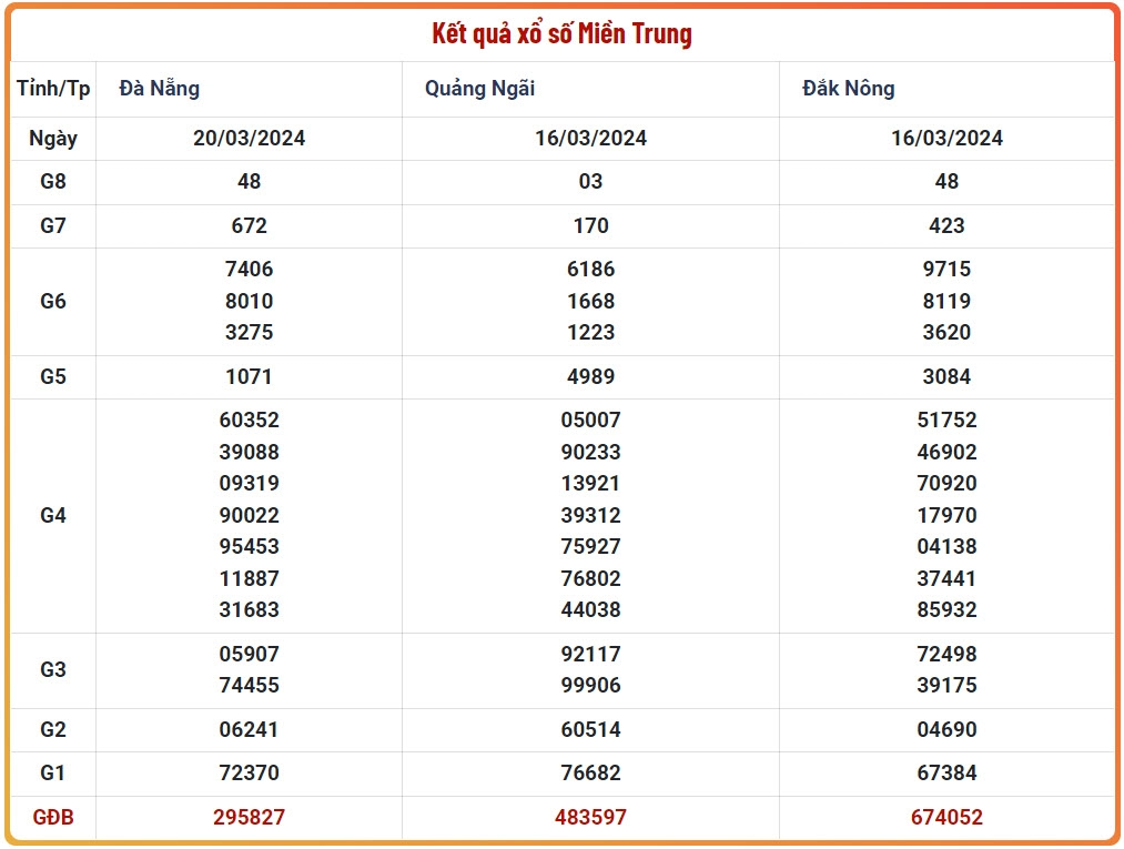 Soi cầu miền trung, dự đoán xsmt chính xác 100%